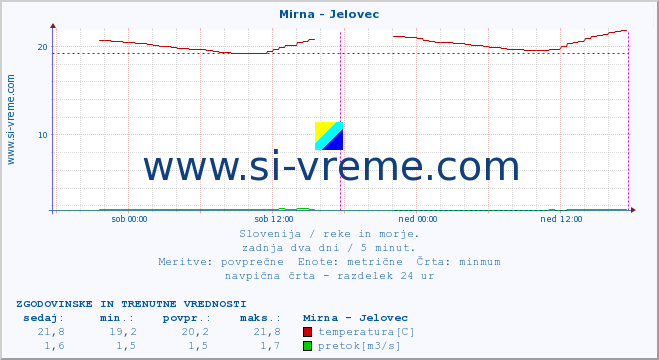 POVPREČJE :: Mirna - Jelovec :: temperatura | pretok | višina :: zadnja dva dni / 5 minut.