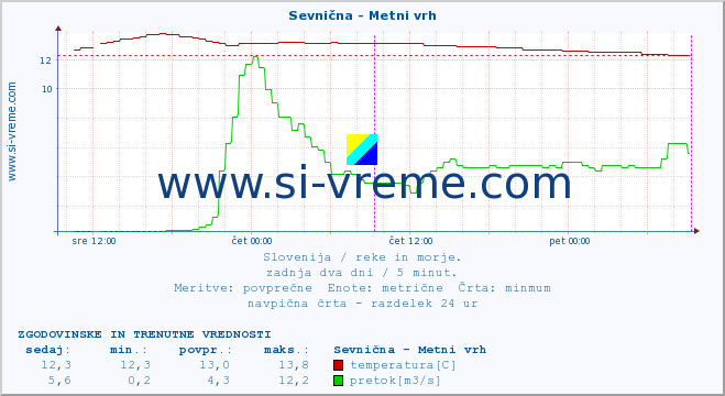 POVPREČJE :: Sevnična - Metni vrh :: temperatura | pretok | višina :: zadnja dva dni / 5 minut.