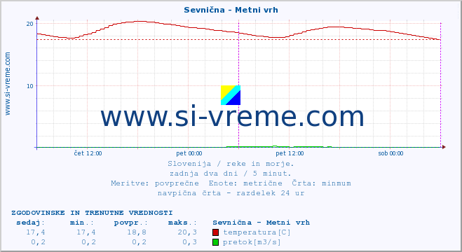 POVPREČJE :: Sevnična - Metni vrh :: temperatura | pretok | višina :: zadnja dva dni / 5 minut.