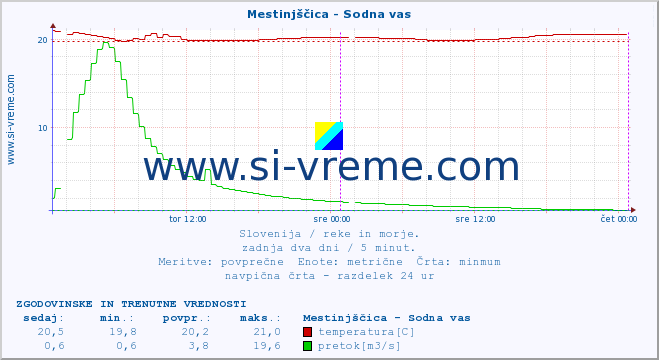 POVPREČJE :: Mestinjščica - Sodna vas :: temperatura | pretok | višina :: zadnja dva dni / 5 minut.