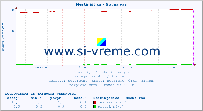 POVPREČJE :: Mestinjščica - Sodna vas :: temperatura | pretok | višina :: zadnja dva dni / 5 minut.