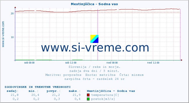 POVPREČJE :: Mestinjščica - Sodna vas :: temperatura | pretok | višina :: zadnja dva dni / 5 minut.