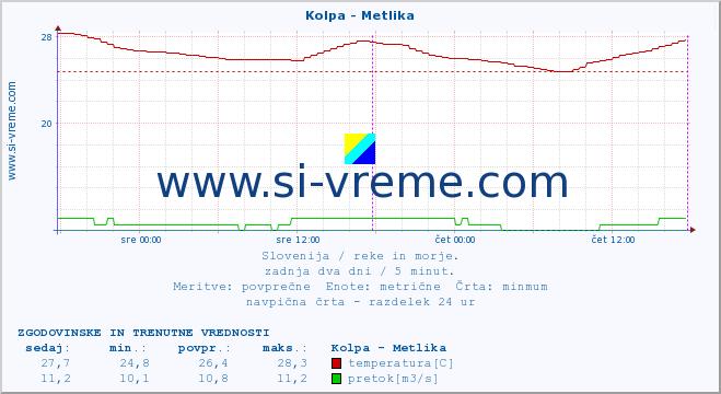 POVPREČJE :: Kolpa - Metlika :: temperatura | pretok | višina :: zadnja dva dni / 5 minut.