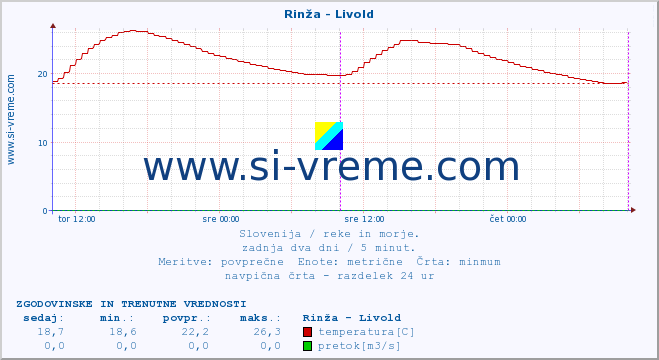 POVPREČJE :: Rinža - Livold :: temperatura | pretok | višina :: zadnja dva dni / 5 minut.