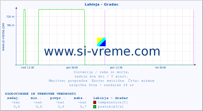 POVPREČJE :: Lahinja - Gradac :: temperatura | pretok | višina :: zadnja dva dni / 5 minut.