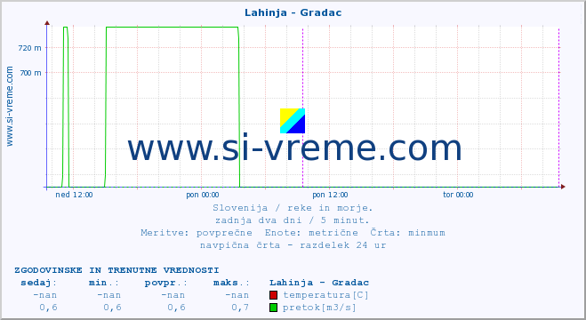 POVPREČJE :: Lahinja - Gradac :: temperatura | pretok | višina :: zadnja dva dni / 5 minut.