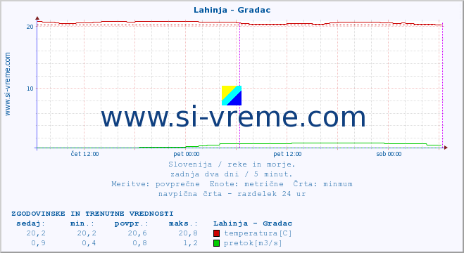 POVPREČJE :: Lahinja - Gradac :: temperatura | pretok | višina :: zadnja dva dni / 5 minut.