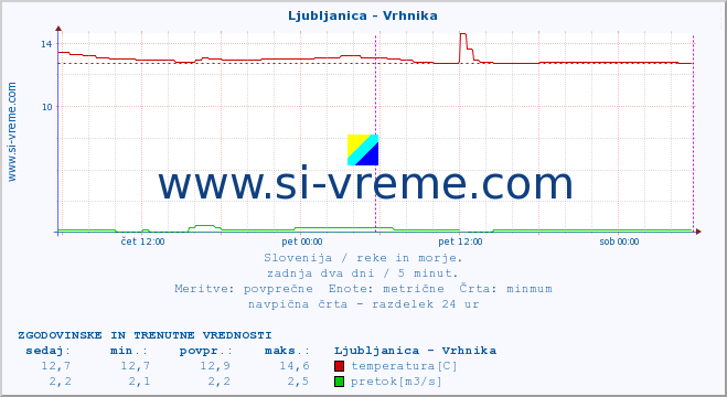 POVPREČJE :: Ljubljanica - Vrhnika :: temperatura | pretok | višina :: zadnja dva dni / 5 minut.