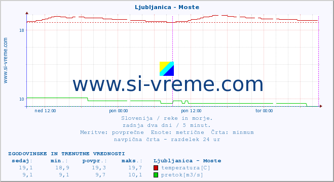 POVPREČJE :: Ljubljanica - Moste :: temperatura | pretok | višina :: zadnja dva dni / 5 minut.