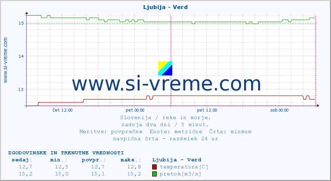 POVPREČJE :: Ljubija - Verd :: temperatura | pretok | višina :: zadnja dva dni / 5 minut.