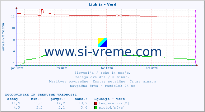 POVPREČJE :: Ljubija - Verd :: temperatura | pretok | višina :: zadnja dva dni / 5 minut.