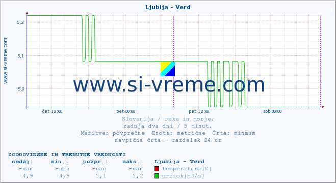 POVPREČJE :: Ljubija - Verd :: temperatura | pretok | višina :: zadnja dva dni / 5 minut.