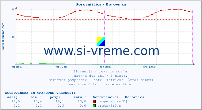 POVPREČJE :: Borovniščica - Borovnica :: temperatura | pretok | višina :: zadnja dva dni / 5 minut.