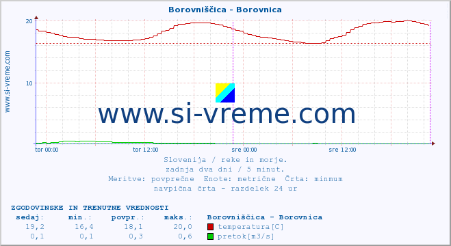 POVPREČJE :: Borovniščica - Borovnica :: temperatura | pretok | višina :: zadnja dva dni / 5 minut.