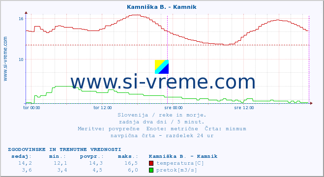 POVPREČJE :: Stržen - Gor. Jezero :: temperatura | pretok | višina :: zadnja dva dni / 5 minut.