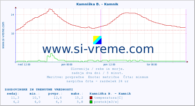 POVPREČJE :: Stržen - Gor. Jezero :: temperatura | pretok | višina :: zadnja dva dni / 5 minut.