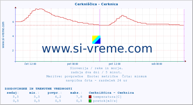 POVPREČJE :: Cerkniščica - Cerknica :: temperatura | pretok | višina :: zadnja dva dni / 5 minut.