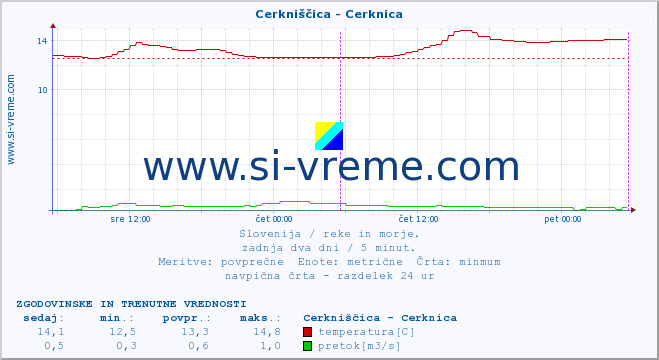 POVPREČJE :: Cerkniščica - Cerknica :: temperatura | pretok | višina :: zadnja dva dni / 5 minut.