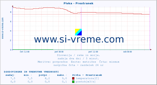 POVPREČJE :: Pivka - Prestranek :: temperatura | pretok | višina :: zadnja dva dni / 5 minut.