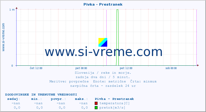 POVPREČJE :: Pivka - Prestranek :: temperatura | pretok | višina :: zadnja dva dni / 5 minut.