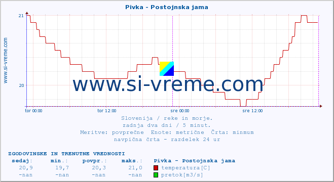 POVPREČJE :: Pivka - Postojnska jama :: temperatura | pretok | višina :: zadnja dva dni / 5 minut.