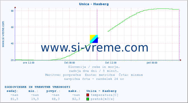 POVPREČJE :: Unica - Hasberg :: temperatura | pretok | višina :: zadnja dva dni / 5 minut.