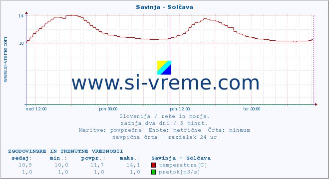 POVPREČJE :: Savinja - Solčava :: temperatura | pretok | višina :: zadnja dva dni / 5 minut.