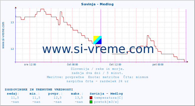 POVPREČJE :: Savinja - Medlog :: temperatura | pretok | višina :: zadnja dva dni / 5 minut.