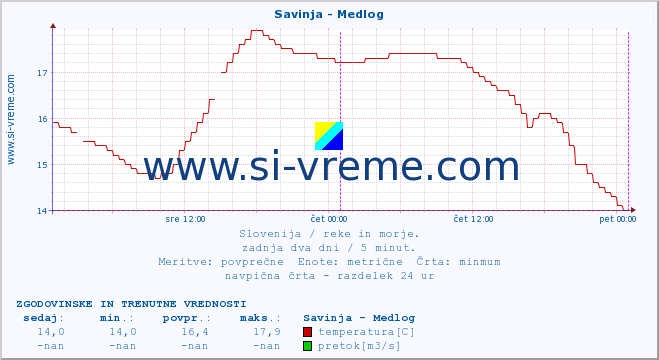 POVPREČJE :: Savinja - Medlog :: temperatura | pretok | višina :: zadnja dva dni / 5 minut.