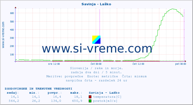 POVPREČJE :: Savinja - Laško :: temperatura | pretok | višina :: zadnja dva dni / 5 minut.