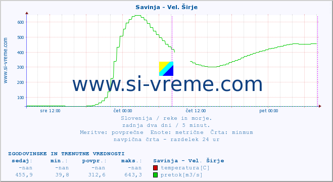 POVPREČJE :: Savinja - Vel. Širje :: temperatura | pretok | višina :: zadnja dva dni / 5 minut.