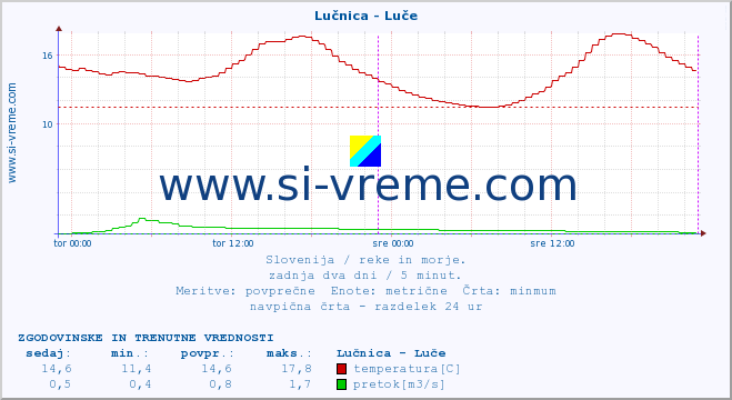 POVPREČJE :: Lučnica - Luče :: temperatura | pretok | višina :: zadnja dva dni / 5 minut.