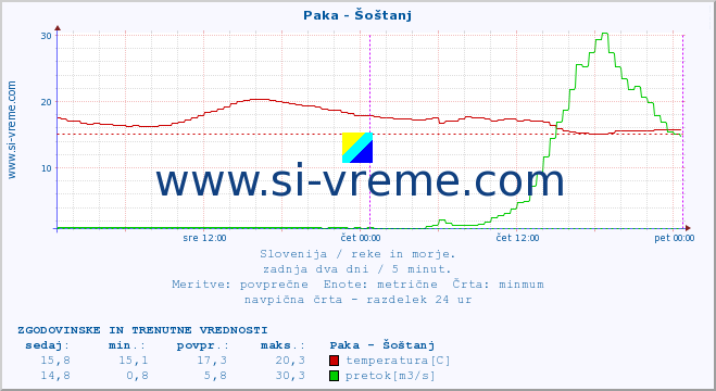 POVPREČJE :: Paka - Šoštanj :: temperatura | pretok | višina :: zadnja dva dni / 5 minut.