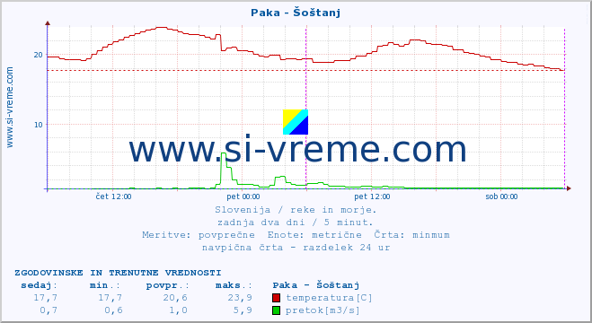 POVPREČJE :: Paka - Šoštanj :: temperatura | pretok | višina :: zadnja dva dni / 5 minut.