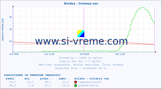 POVPREČJE :: Bolska - Dolenja vas :: temperatura | pretok | višina :: zadnja dva dni / 5 minut.