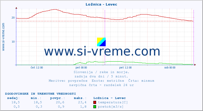 POVPREČJE :: Ložnica - Levec :: temperatura | pretok | višina :: zadnja dva dni / 5 minut.