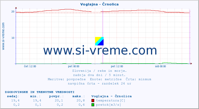 POVPREČJE :: Voglajna - Črnolica :: temperatura | pretok | višina :: zadnja dva dni / 5 minut.