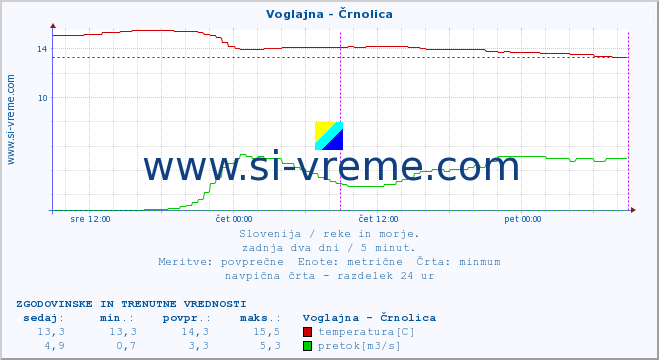 POVPREČJE :: Voglajna - Črnolica :: temperatura | pretok | višina :: zadnja dva dni / 5 minut.