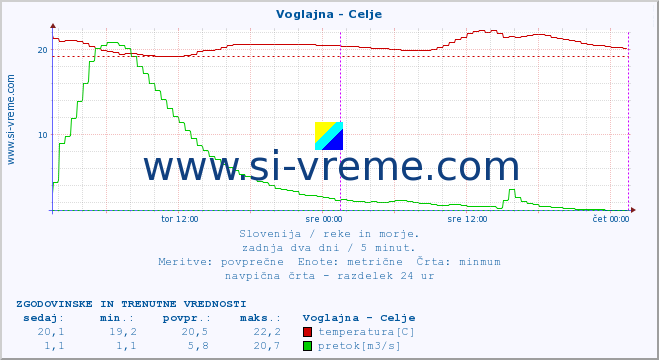 POVPREČJE :: Voglajna - Celje :: temperatura | pretok | višina :: zadnja dva dni / 5 minut.