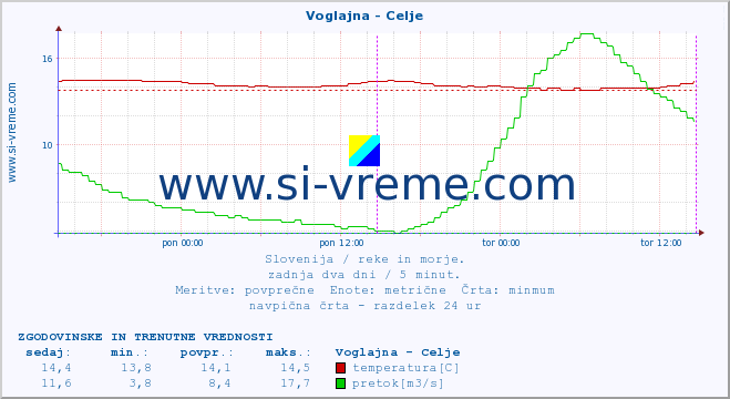 POVPREČJE :: Voglajna - Celje :: temperatura | pretok | višina :: zadnja dva dni / 5 minut.