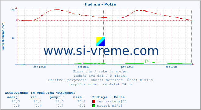 POVPREČJE :: Hudinja - Polže :: temperatura | pretok | višina :: zadnja dva dni / 5 minut.