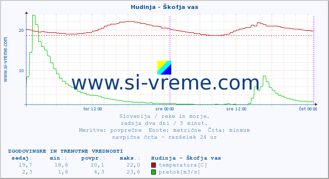 POVPREČJE :: Hudinja - Škofja vas :: temperatura | pretok | višina :: zadnja dva dni / 5 minut.