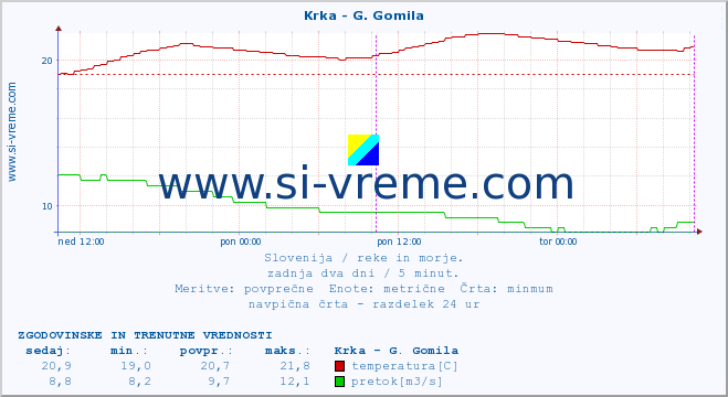 POVPREČJE :: Krka - G. Gomila :: temperatura | pretok | višina :: zadnja dva dni / 5 minut.