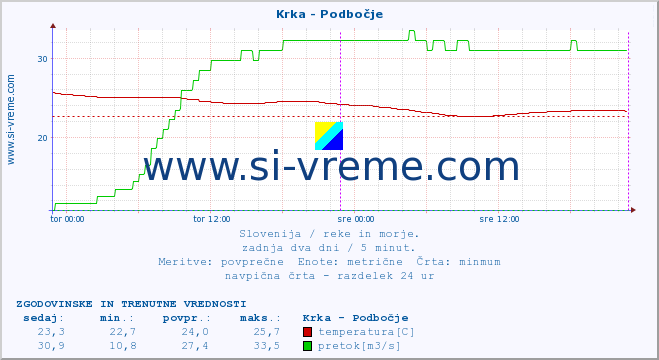 POVPREČJE :: Krka - Podbočje :: temperatura | pretok | višina :: zadnja dva dni / 5 minut.