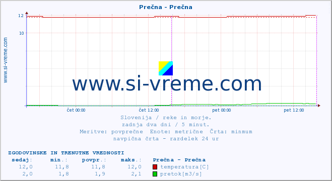 POVPREČJE :: Prečna - Prečna :: temperatura | pretok | višina :: zadnja dva dni / 5 minut.