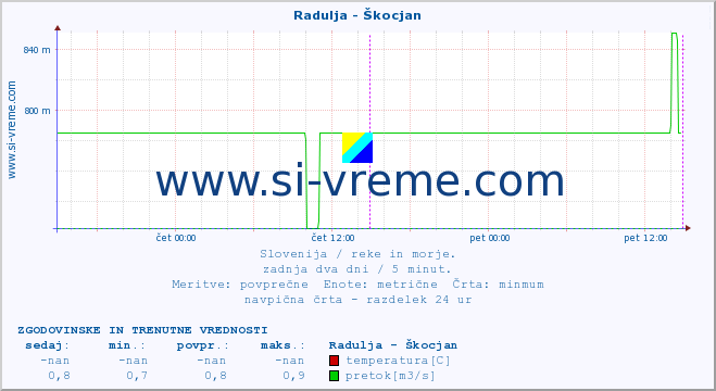 POVPREČJE :: Radulja - Škocjan :: temperatura | pretok | višina :: zadnja dva dni / 5 minut.