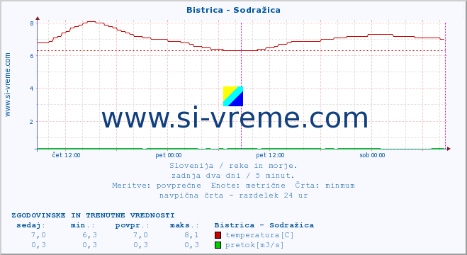 POVPREČJE :: Bistrica - Sodražica :: temperatura | pretok | višina :: zadnja dva dni / 5 minut.