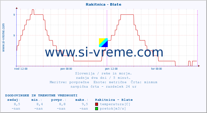 POVPREČJE :: Rakitnica - Blate :: temperatura | pretok | višina :: zadnja dva dni / 5 minut.