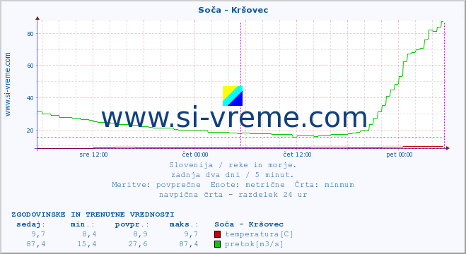 POVPREČJE :: Soča - Kršovec :: temperatura | pretok | višina :: zadnja dva dni / 5 minut.