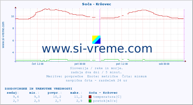 POVPREČJE :: Soča - Kršovec :: temperatura | pretok | višina :: zadnja dva dni / 5 minut.